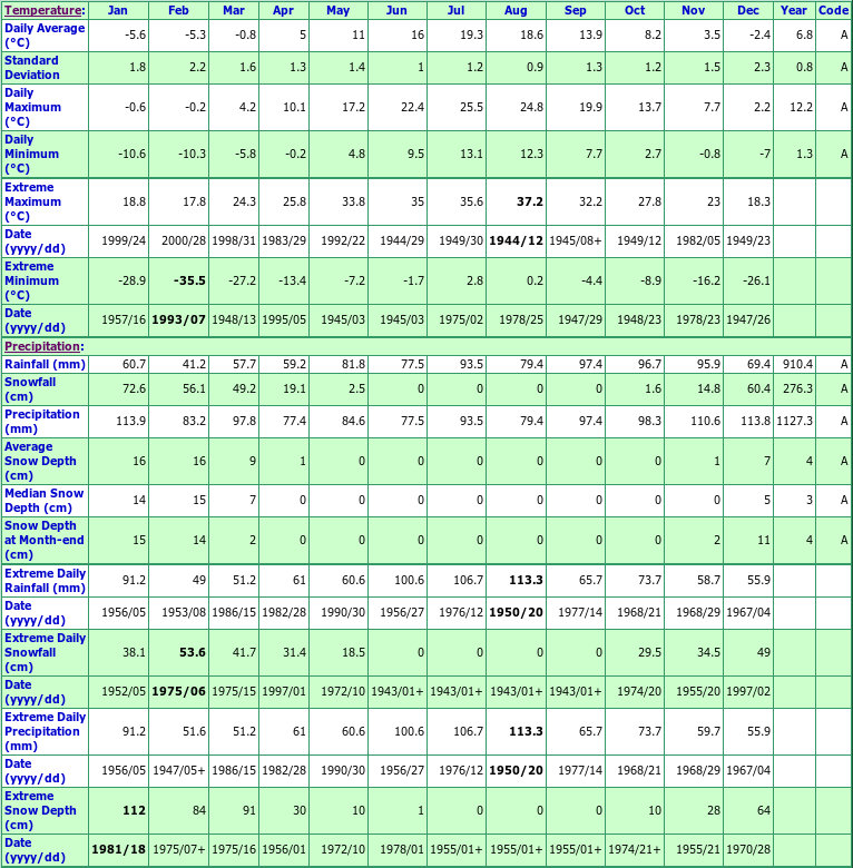 Greenwood A Climate Data Chart